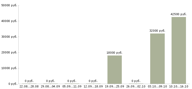 Вакансии работник в Обнинске - Медиана зарплат работник в Обнинске за 2 месяца