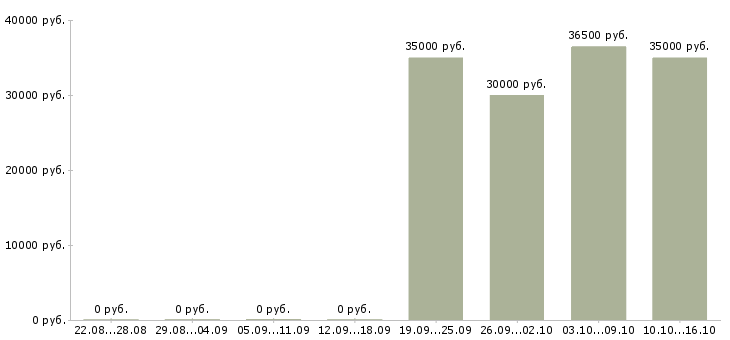 Вакансии ревизор в Хабаровске - Медиана зарплат ревизор в Хабаровске за 2 месяца