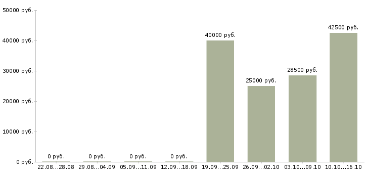Вакансии региональный менеджер по продажам в Иваново - Медиана зарплат региональный менеджер по продажам в Иваново за 2 месяца