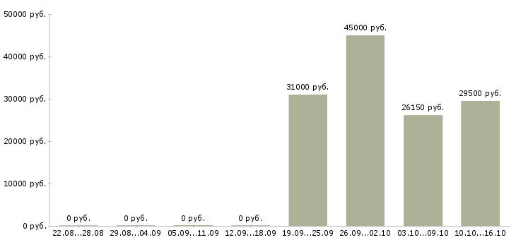 Вакансии руководитель отдела документооборота в Краснодаре - Медиана зарплат руководитель отдела документооборота в Краснодаре за 2 месяца