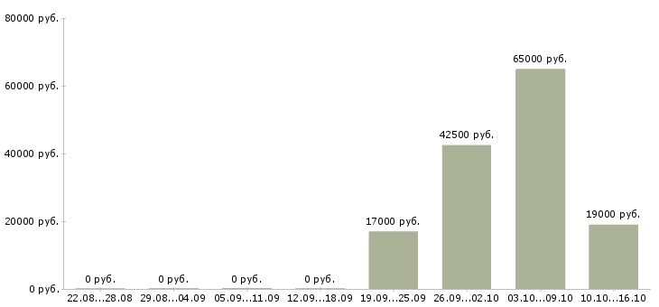 Вакансии руководитель склада Бурятия - Медиана зарплат руководитель склада Бурятия за 2 месяца