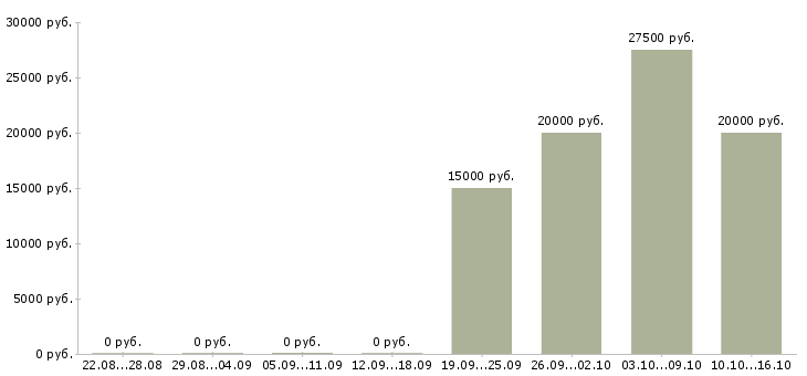 Вакансии с людьми в Абакане - Медиана зарплат с людьми в Абакане за 2 месяца