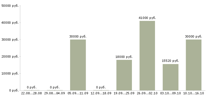 Вакансии снабжение в Владимире - Медиана зарплат снабжение в Владимире за 2 месяца
