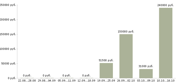 Вакансии сотрудник охраны в Владивостоке - Медиана зарплат сотрудник охраны в Владивостоке за 2 месяца