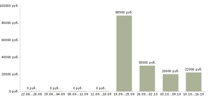 Вакансии сотрудник склада Набережные челны - Медиана зарплат сотрудник склада Набережные челны за 2 месяца