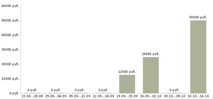 Вакансии сотрудник службы безопасности Башкортостан - Медиана зарплат сотрудник службы безопасности Башкортостан за 2 месяца