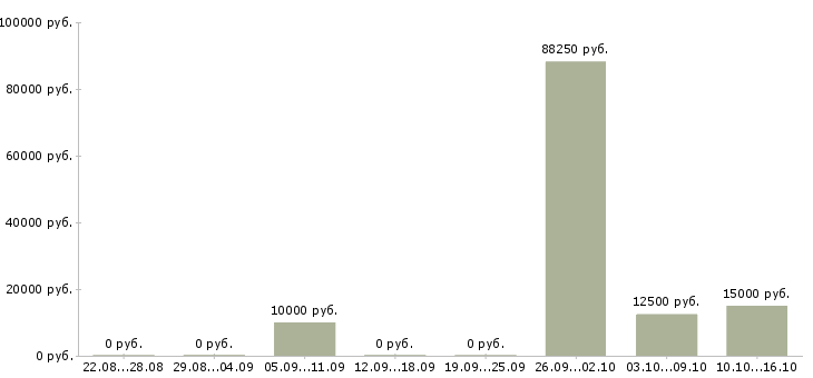 Вакансии социальный работник в Кемерово - Медиана зарплат социальный работник в Кемерово за 2 месяца