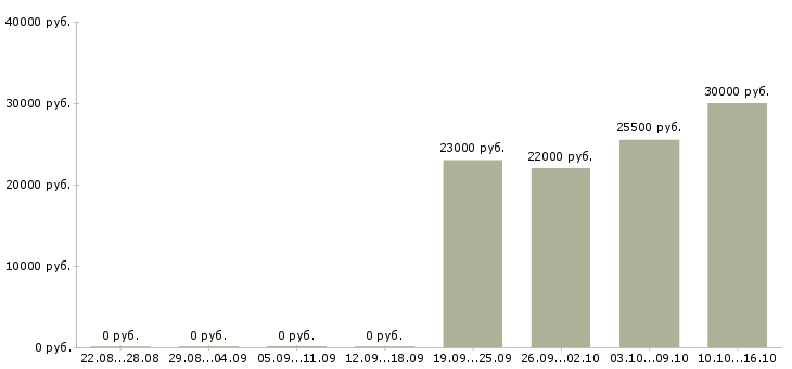 Вакансии специалист в банк в Владимире - Медиана зарплат специалист в банк в Владимире за 2 месяца