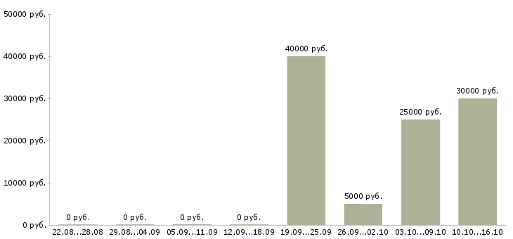 Вакансии специалист ит в Казани - Медиана зарплат специалист ит в Казани за 2 месяца