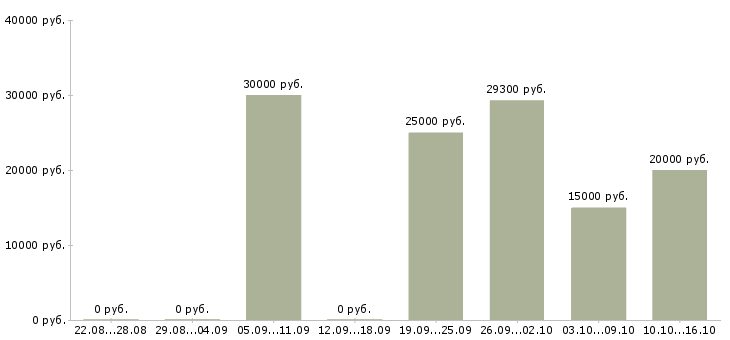 Вакансии специалист контактного центра в Новосибирске - Медиана зарплат специалист контактного центра в Новосибирске за 2 месяца