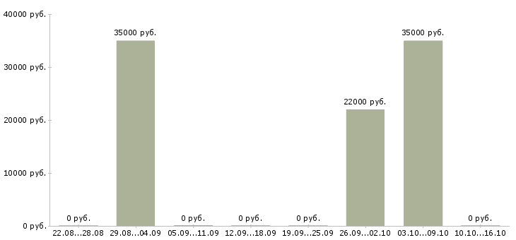 Вакансии специалист отдела внедрения Татарстан - Медиана зарплат специалист отдела внедрения Татарстан за 2 месяца
