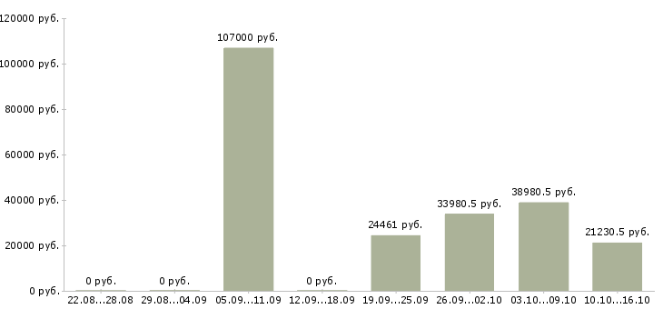 Вакансии специалист по документации в Курске - Медиана зарплат специалист по документации в Курске за 2 месяца