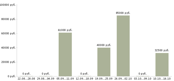 Вакансии специалист по работе с договорами в Сыктывкаре - Медиана зарплат специалист по работе с договорами в Сыктывкаре за 2 месяца