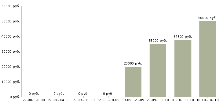 Вакансии специалист по работе с документами в Череповце - Медиана зарплат специалист по работе с документами в Череповце за 2 месяца