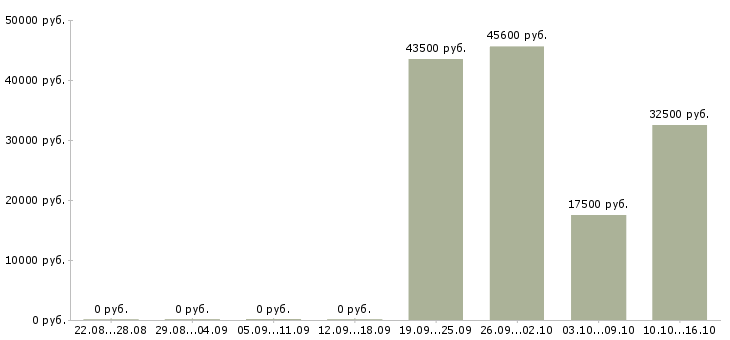 Вакансии специалист по развитию в Пятигорске - Медиана зарплат специалист по развитию в Пятигорске за 2 месяца