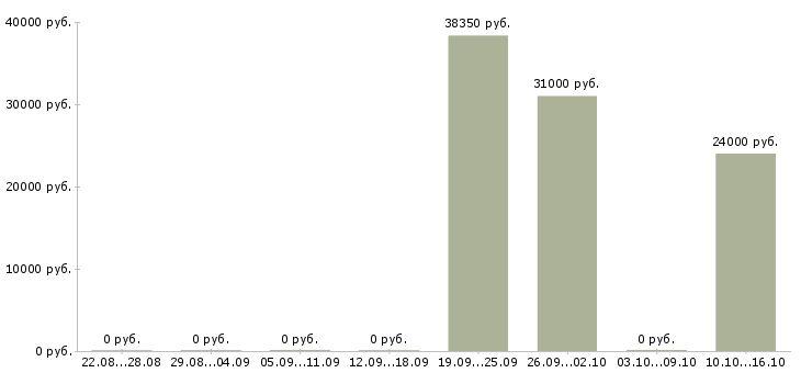 Вакансии специалист по сопровождению договоров в Саратове - Медиана зарплат специалист по сопровождению договоров в Саратове за 2 месяца