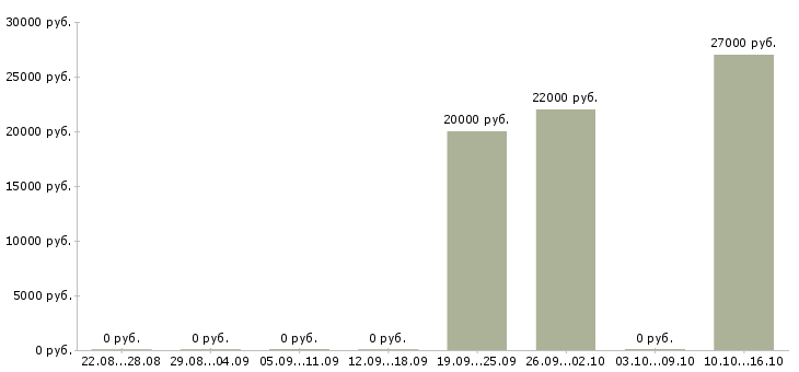 Вакансии специалист по страхованию в Оренбурге - Медиана зарплат специалист по страхованию в Оренбурге за 2 месяца