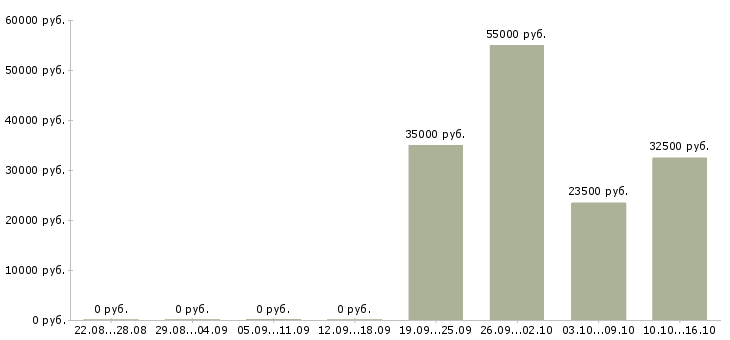 Вакансии старший смены в Сургуте - Медиана зарплат старший смены в Сургуте за 2 месяца