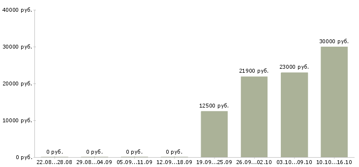 Вакансии статистик в Владимире - Медиана зарплат статистик в Владимире за 2 месяца