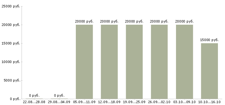 Вакансии стилист в Казани - Медиана зарплат стилист в Казани за 2 месяца
