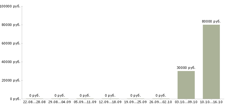 Вакансии технический директор в Белгороде - Медиана зарплат технический директор в Белгороде за 2 месяца