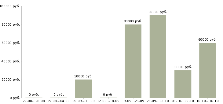 Вакансии технический директор в Владивостоке - Медиана зарплат технический директор в Владивостоке за 2 месяца