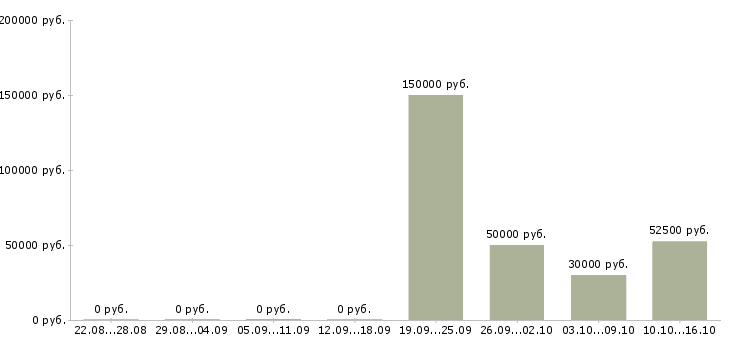 Вакансии технический сотрудник в Дзержинске - Медиана зарплат технический сотрудник в Дзержинске за 2 месяца