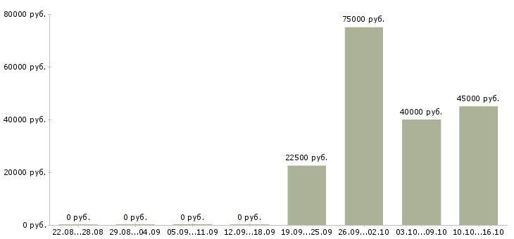 Вакансии тренер в Подольске - Медиана зарплат тренер в Подольске за 2 месяца