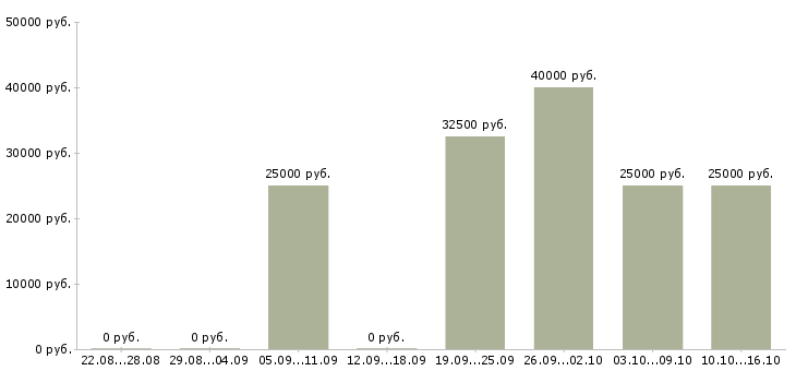 Вакансии тренер по продажам в Кирове - Медиана зарплат тренер по продажам в Кирове за 2 месяца