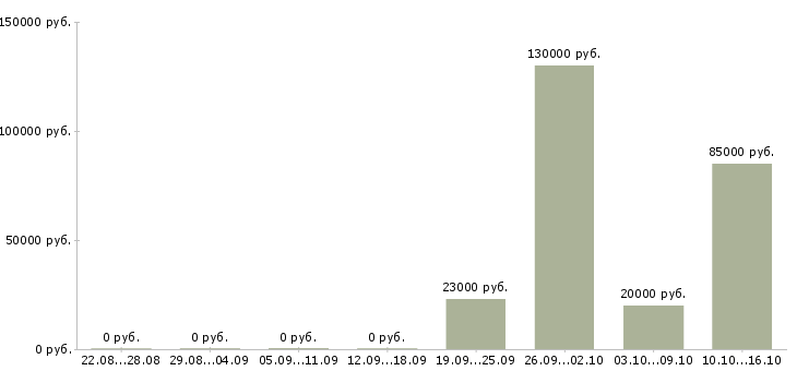 Вакансии тренер по продажам в Туле - Медиана зарплат тренер по продажам в Туле за 2 месяца