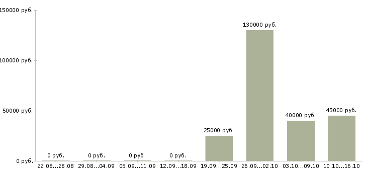 Вакансии тренер по продукту Ростов-на-дону - Медиана зарплат тренер по продукту Ростов-на-дону за 2 месяца
