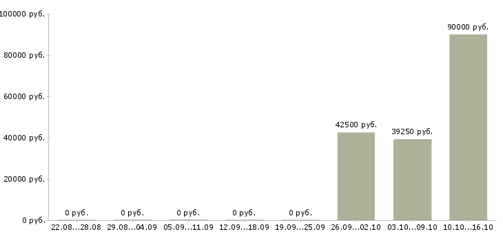 Вакансии управляющая в Зеленограде - Медиана зарплат управляющая в Зеленограде за 2 месяца