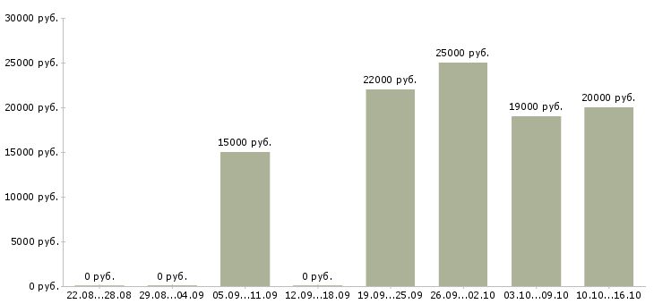 Вакансии учитель в Архангельске - Медиана зарплат учитель в Архангельске за 2 месяца