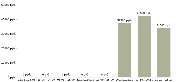 Вакансии финансовый аналитик в Воронеже - Медиана зарплат финансовый аналитик в Воронеже за 2 месяца