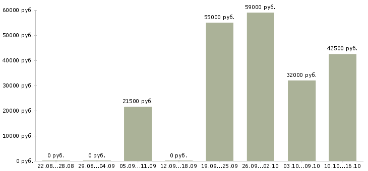 Вакансии фрезеровщик Чувашия - Медиана зарплат фрезеровщик Чувашия за 2 месяца