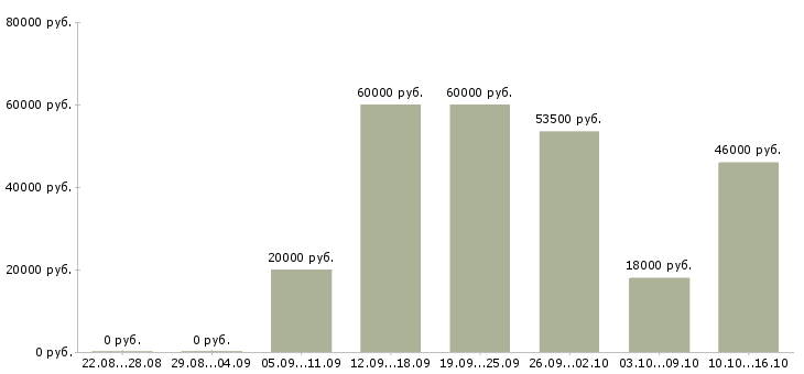 Вакансии шлифовщик в Кирове - Медиана зарплат шлифовщик в Кирове за 2 месяца