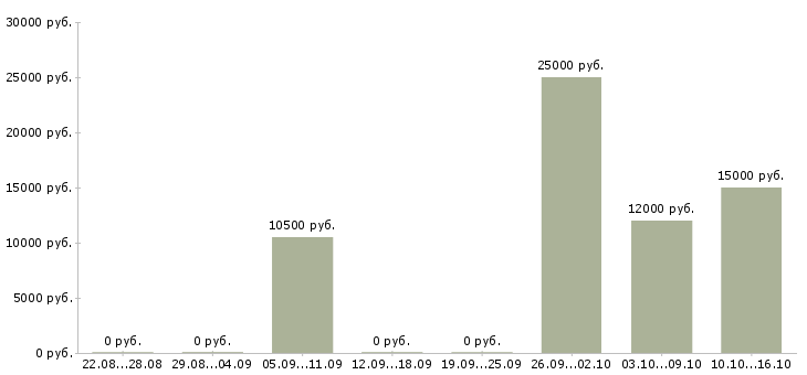 Вакансии эксперт в Вологде - Медиана зарплат эксперт в Вологде за 2 месяца