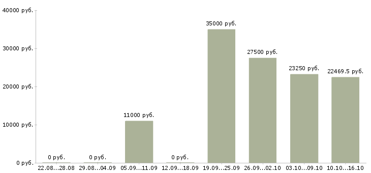 Вакансии электромеханик Нижний новгород - Медиана зарплат электромеханик Нижний новгород за 2 месяца