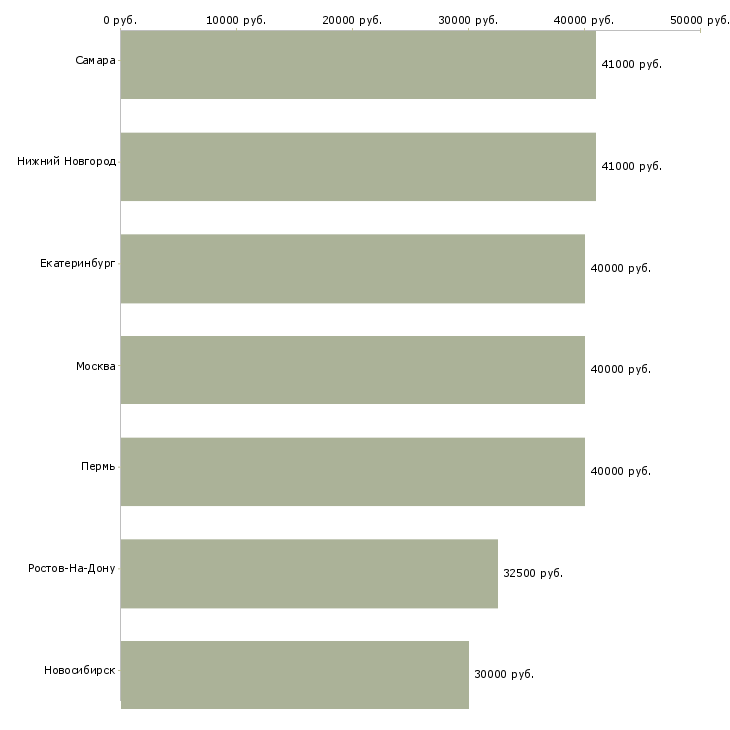 Поиск работы водитель на эвакуатор-Медиана зарплаты для вакансии «водитель на эвакуатор» в других городах