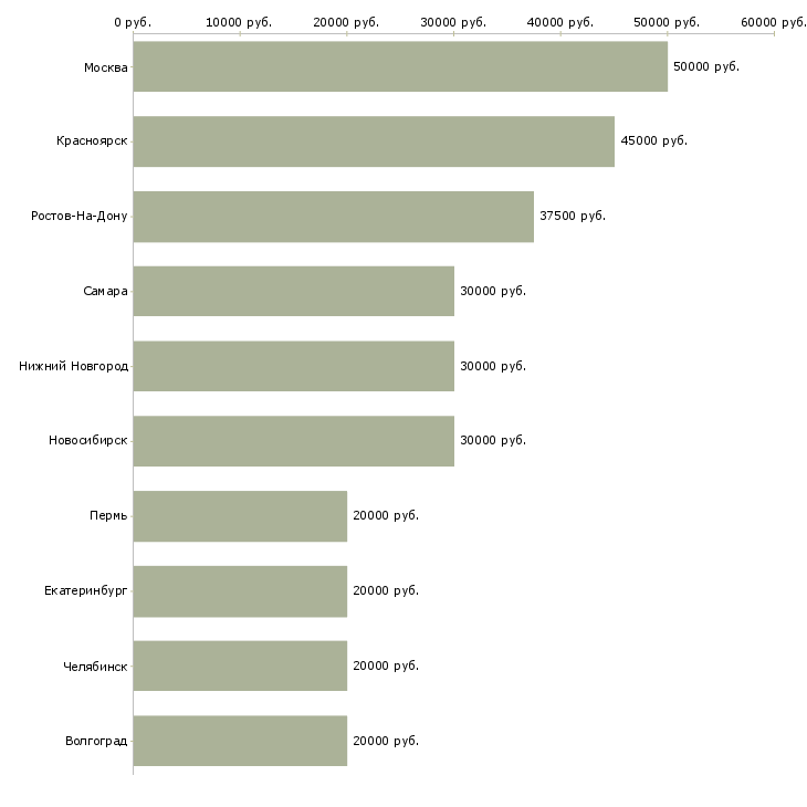 Поиск работы диагност-Медиана зарплаты для вакансии «диагност» в других городах