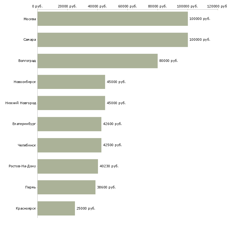 Поиск работы директор по логистике-Медиана зарплаты для вакансии «директор по логистике» в других городах