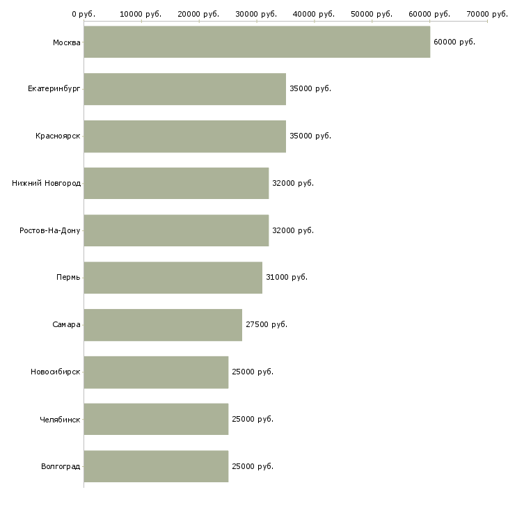 Поиск работы директор по рекламе-Медиана зарплаты для вакансии «директор по рекламе» в других городах