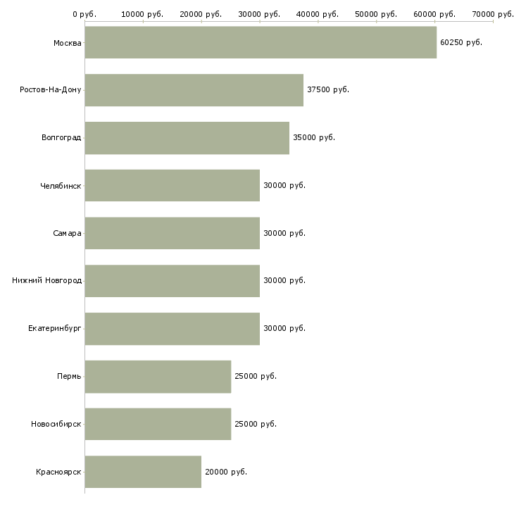 Поиск работы интернет маркетолог-Медиана зарплаты для вакансии «интернет маркетолог» в других городах