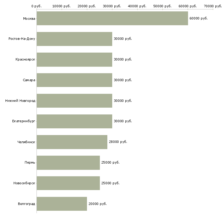 Поиск работы конструктор-Медиана зарплаты для вакансии «конструктор» в других городах