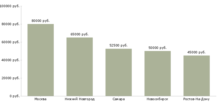 Поиск работы начальник тендерного отдела-Медиана зарплаты для вакансии «начальник тендерного отдела» в других городах
