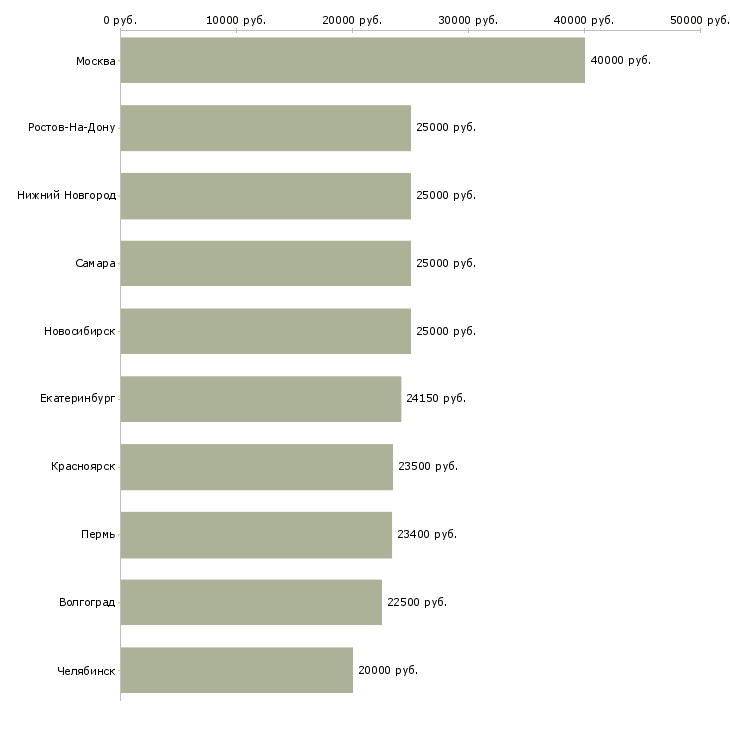 Поиск работы размещение рекламы-Медиана зарплаты для вакансии «размещение рекламы» в других городах
