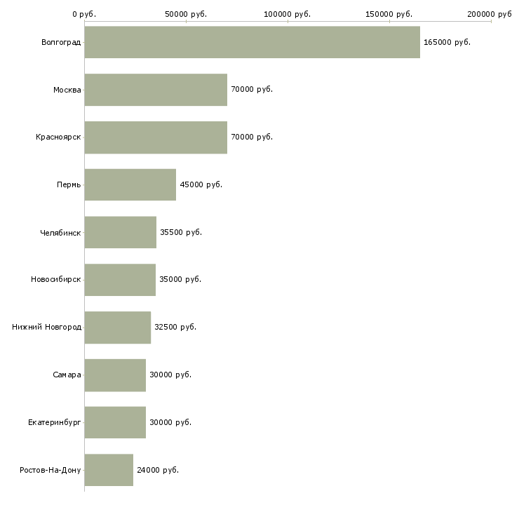 Поиск работы руководитель отдела документооборота-Медиана зарплаты для вакансии «руководитель отдела документооборота» в других городах
