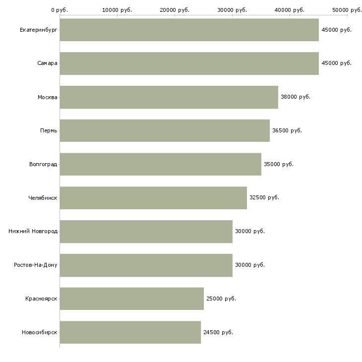 Поиск работы сотрудник службы безопасности-Медиана зарплаты для вакансии «сотрудник службы безопасности» в других городах