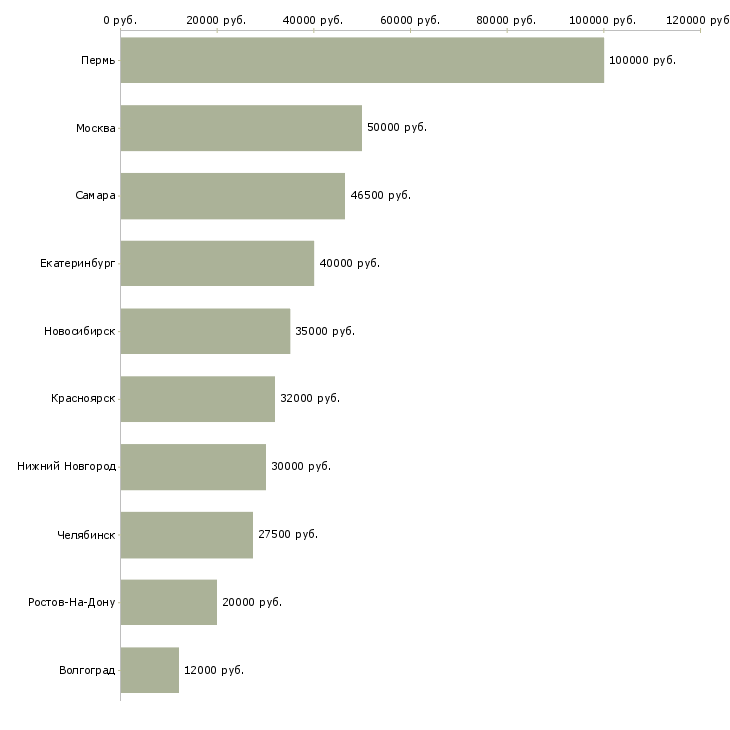 Поиск работы специалист ит-Медиана зарплаты для вакансии «специалист ит» в других городах