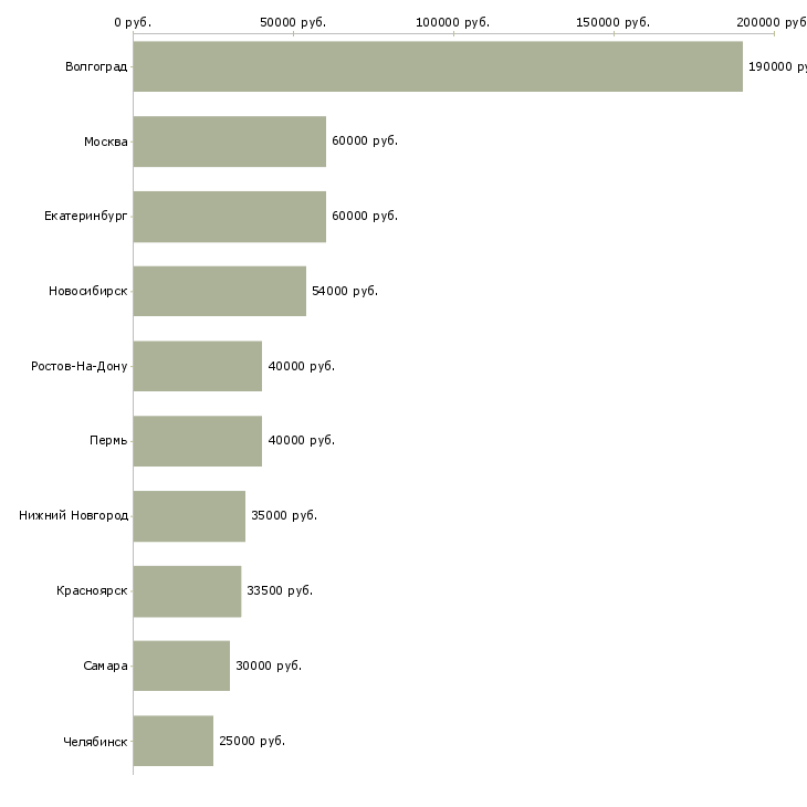 Поиск работы специалист отдела внедрения-Медиана зарплаты для вакансии «специалист отдела внедрения» в других городах